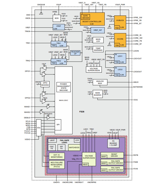 블록 선도 - NXP Semiconductors FS26 안전 시스템 기반 칩